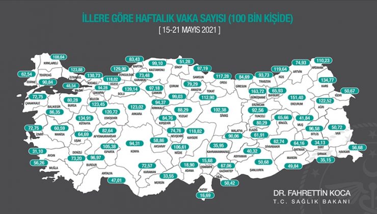 SAĞLIK BAKANI KOCA, SON BİR HAFTADA HER 100 BİN KİŞİDE GÖRÜLEN COVİD-19 VAKASI SAYILARINI AÇIKLADI