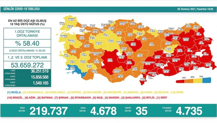 TÜRKİYE’DE 4 BİN 678 KİŞİNİN COVİD-19 TESTİ POZİTİF ÇIKTI, 35 KİŞİ HAYATINI KAYBETTİ